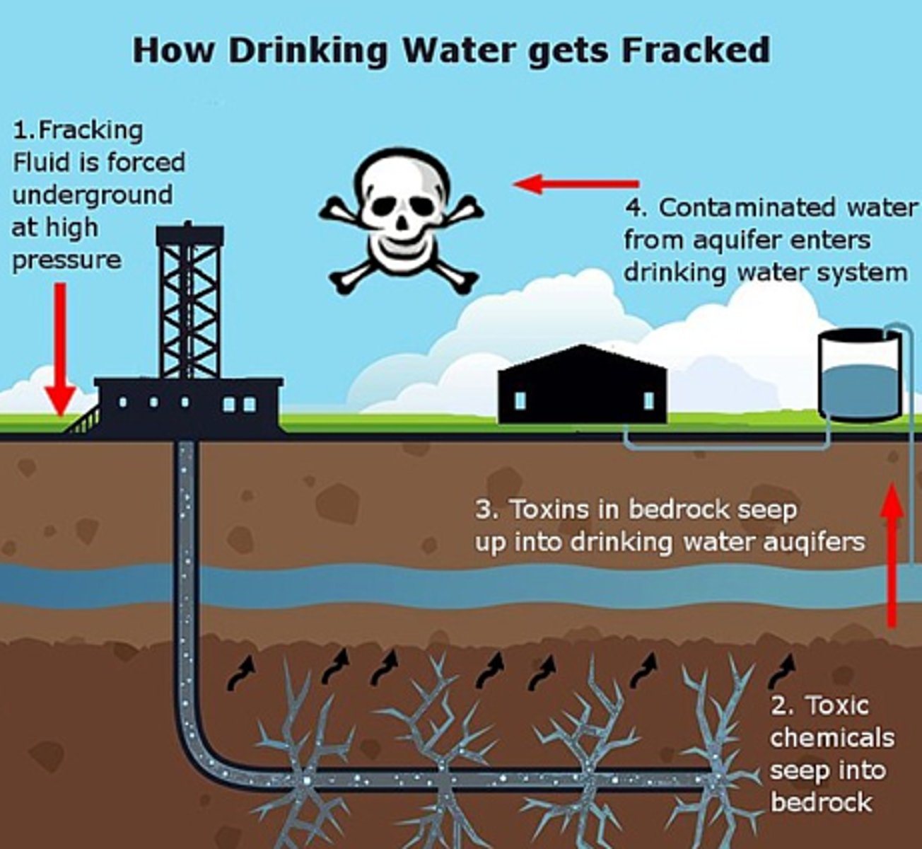 <p>- Natural gas may enter the aquifer water</p><p>- Chemicals injected may enter aquifers, or reach the surface and cause pollution</p><p>- Toxic metals naturally present in the rocks may become mobile</p><p>- Large volumes of water are needed</p>