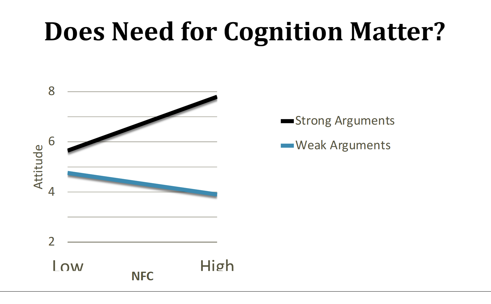 <p>a measure of the extent to which people enjoy thinking deeply and engaging in cognitively effortful activities</p><p></p><p><strong>HIGH NFC → </strong>better with STRONG arguments than weak arguments</p><p><strong>LOW NFC </strong>→ better with WEAK arguments than strong arguments</p><p></p><p>from the research paper: a moderate number of interventions is the most effective in promoting multiple behavior domain changes (no matter the motivation level for the participant) </p>