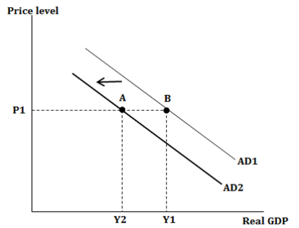   	 		 		 	 	 		

If the change causes a decrease, then at any price level, say P, aggregate demand will decrease from AD1 to AD2, and real demanded output from Y1 to Y2.  