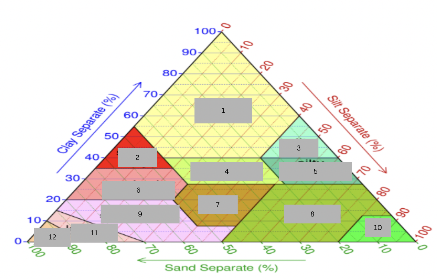 <p>Complete the soil profile: (CHOICES)<br>SAND - LOAMY SAND - LOAM - SANDY LOAM - SILT - SILT LOAM - CLAY - SILTY CLAY - SILTY CLAY LOAM - SANDY CLAY - SANDY CLAY LOAM - CLAY LOAM</p>