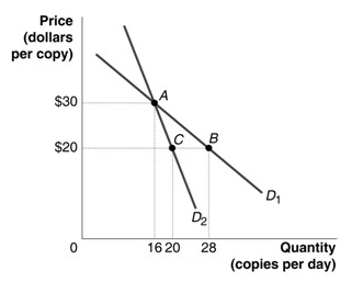 <p>c. price falls by 40%</p>