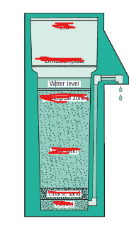 <p>label the parts of this biosand filter from top to bottom.</p>