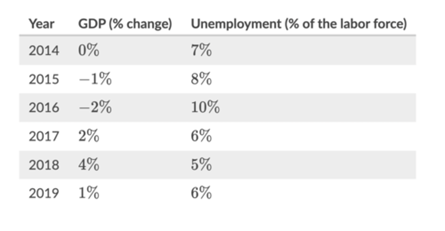 <p>2016</p><p>GDP fell in 2016 but increased in 2017, indicating that 2016 was the turning point at which Libertyville's two year recession ended and the economy entered the recovery/expansion phase of its business cycle.</p>