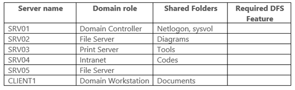 <p>You are the administrator of the <a target="_blank" rel="noopener noreferrer nofollow" class="link" href="http://PRACTICELABS.COM" download="true">PRACTICELABS.COM</a> domain. The table hereunder are the Windows domain servers indicating their roles and their shared folders. The shared folders, namely Diagrams, Tools and Codes, must be accessible to <a target="_blank" rel="noopener noreferrer nofollow" class="link" href="http://PRACTICELABS.COM" download="true">PRACTICELABS.COM</a> users should any of the servers (SRV02, SRV03, SRV04) become unavailable. SRV05 is the server that will receive the replicated folders. On which server will you install the DFS Namespace feature?</p>