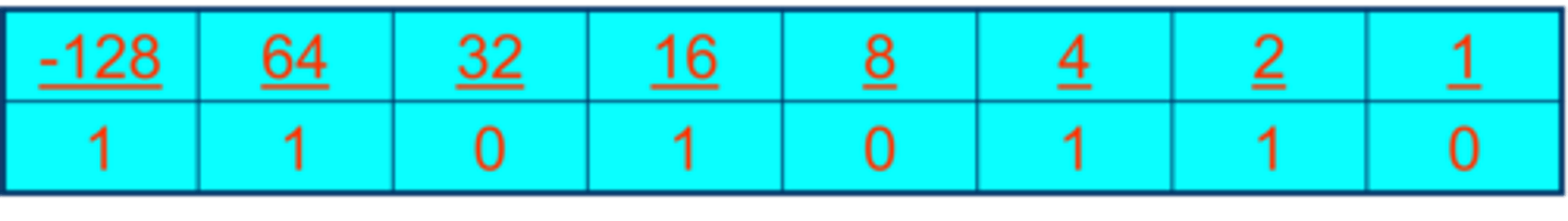 <p>Method for representing signed (positive, negative, and zero) integers.<br><br>-42 -&gt; 11010110 (in two's complements)<br>-128+64+16+4+2 = -42</p>