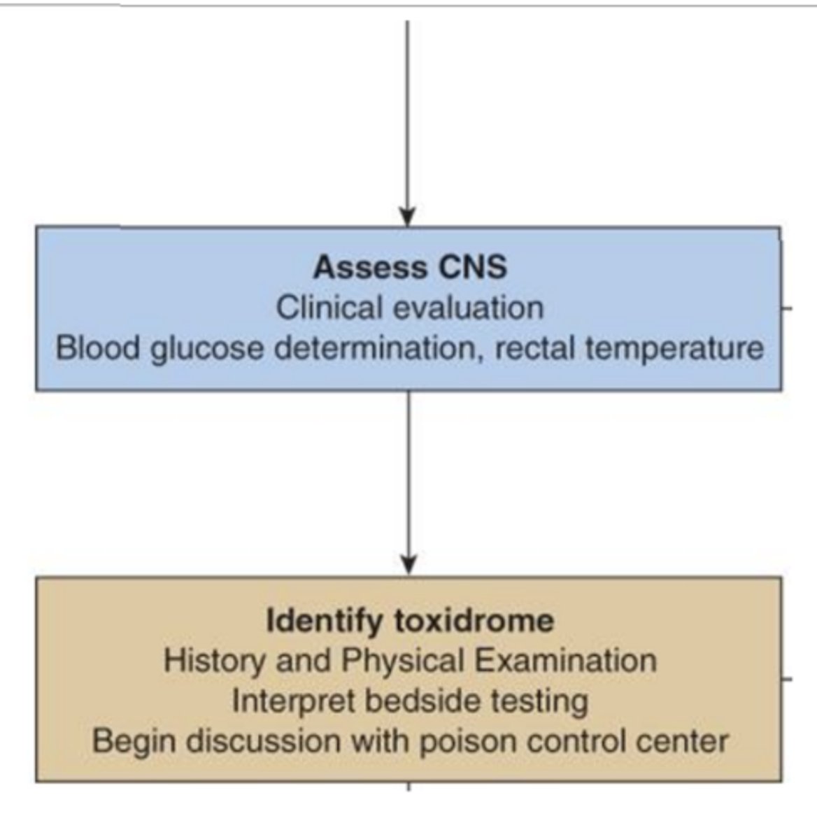 <p>• Anticholinergic: dry skin, mydriasis, hyperthermia</p><p>• Cholinergic: salivation, lacrimation, urination, diarrhea</p><p>• Opioid: miosis, respiratory depression, CNS depression</p><p>• Sympathomimetic: tachycardia, hypertension, agitation)</p><p>• Sedative-hypnotic: CNS depression, bradypnea</p><p>• Serotonin syndrome: clonus, agitation, hyperreflexia</p>