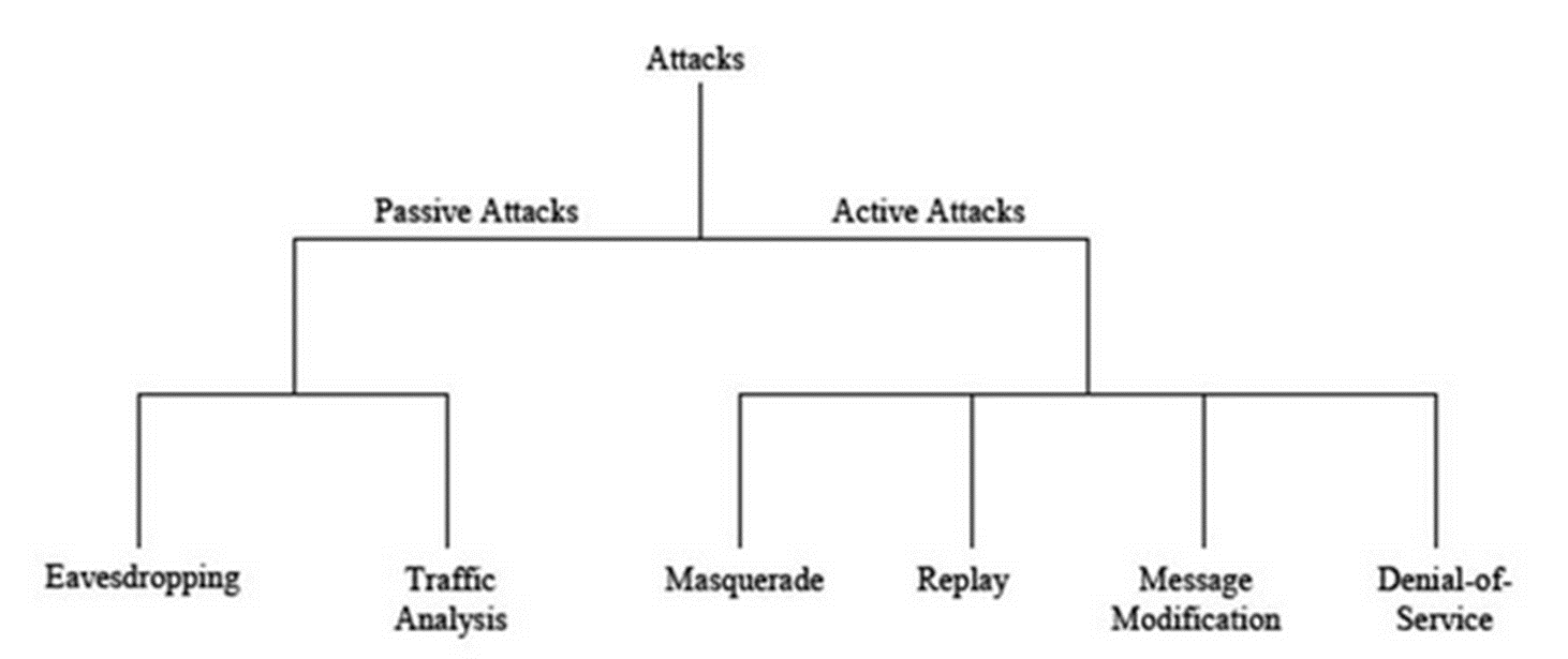 <ul><li><p>Active attack : in which unauthorized change of the system is attempted </p></li><li><p>Passive attack : characterized by the interception of messages without modification </p></li></ul>