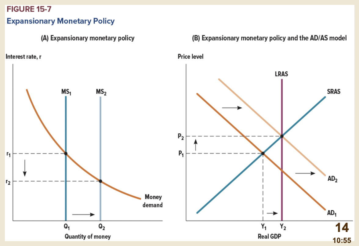 <ul><li><p>Works by reducing interest rates and stimulating investment spending</p></li><li><p>The economy in a recessionary or a negative output gap</p></li></ul>