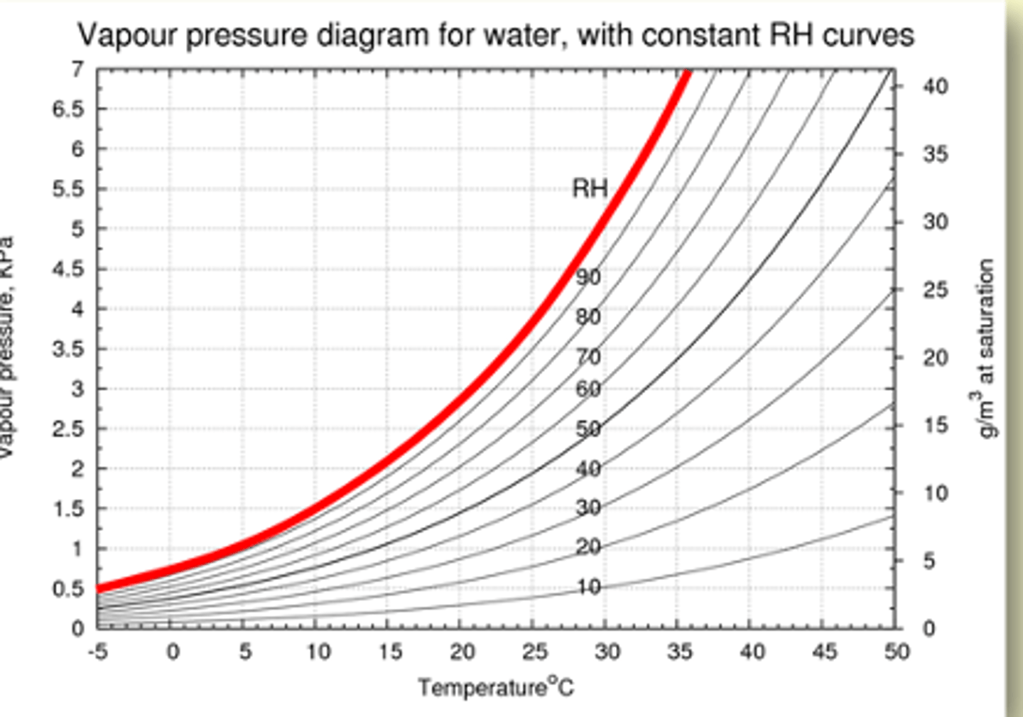 <p>the vapor pressure gradient (VPD) and stomatal conduction of H2O vapor</p><p>- the ralative humidity inside a leaf is usually &gt; than 99%</p>