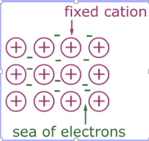 <p><span>Valence electrons are held weakly by the nucleus, and can easily move from atom to atom. Electrons are said to be </span><em><span>delocalized</span></em><span> and from a “sea of mobile electrons.” Strength of bonds determined by </span><em><span>heat of vaporization</span></em><span>.</span></p>