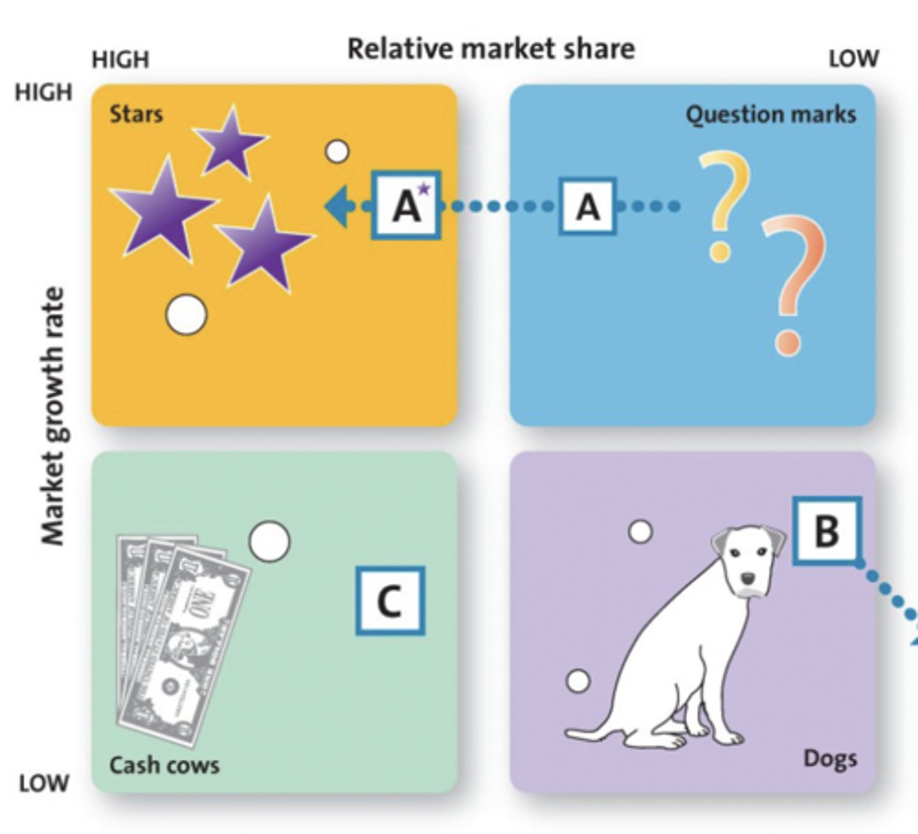 <p>stars - products occur in high growth market rates and have high market shares<br>cash cows - occur in low growth market rates and have high market share<br>question marks - high growth market rates and have low market share <br>dogs - low growth market rates and low market share</p>