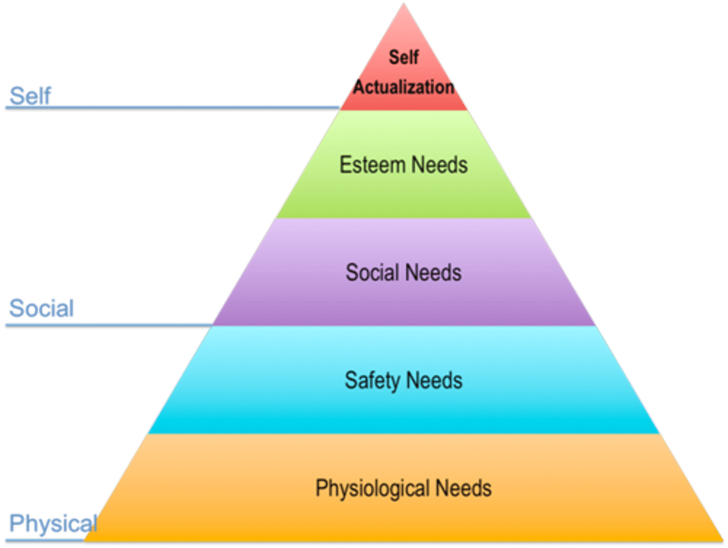 <p>They are not backed by science. E.g. Humanistic psychology is criticised for its lack of empirical evidence, and is instead seen as a loose set of concepts. If multiple factors influence something, it is more difficult to research it which leads to lack of evidence.</p>