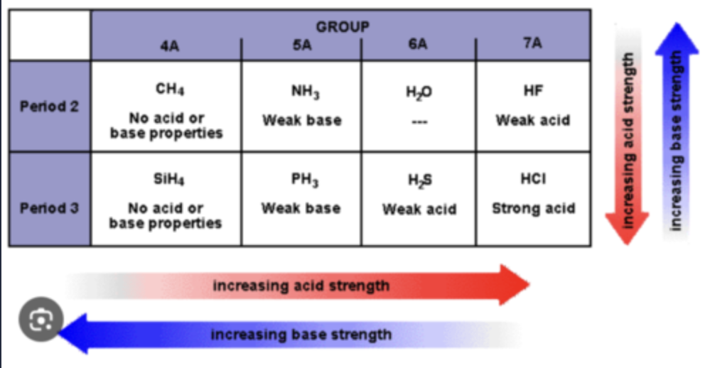 <ol><li><p>Element Effects - more electronegative = stronger acid</p></li><li><p>Inductive effects - the closer the halide is to an anion and the more electronegative = the stronger the acid</p></li><li><p>Resonance effects - if more resonance is available = then the stronger the acid</p></li><li><p>Hybridization effects - acid strength sp3, sp2, sp</p></li></ol><p></p>