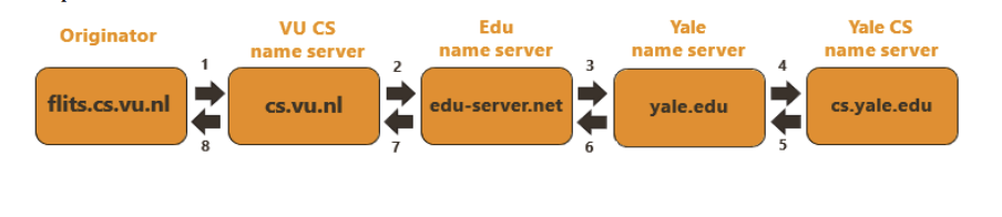 Refer to week 10 lecture slide number 19 which shows a sequence of steps. In the question
originator is from Curtin University. Hence a DNS query from Alice will go to Yale name server
that has the domain name of cs.ai.yale.edu via Curtin’s name server, edu TLD server, and Yale
name server.