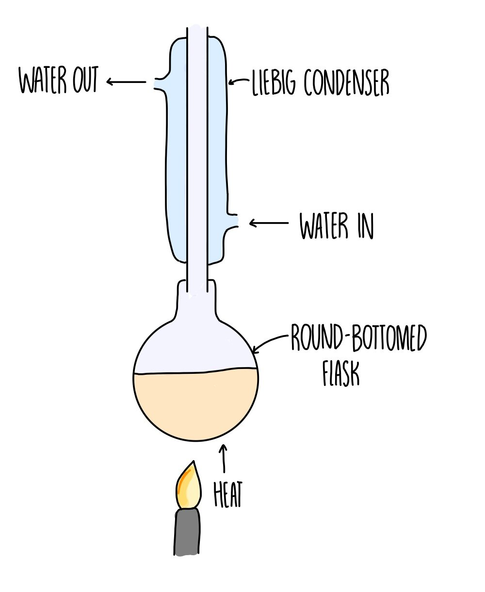 <p>As many organic compounds have a low b.p, they are volatile and will evaporate before a reaction can occur. The condenser will condense the vapour and return it to the reaction vessel. This ensures the reaction can occur under heating with out losing product or reactants (keep yield high)</p>