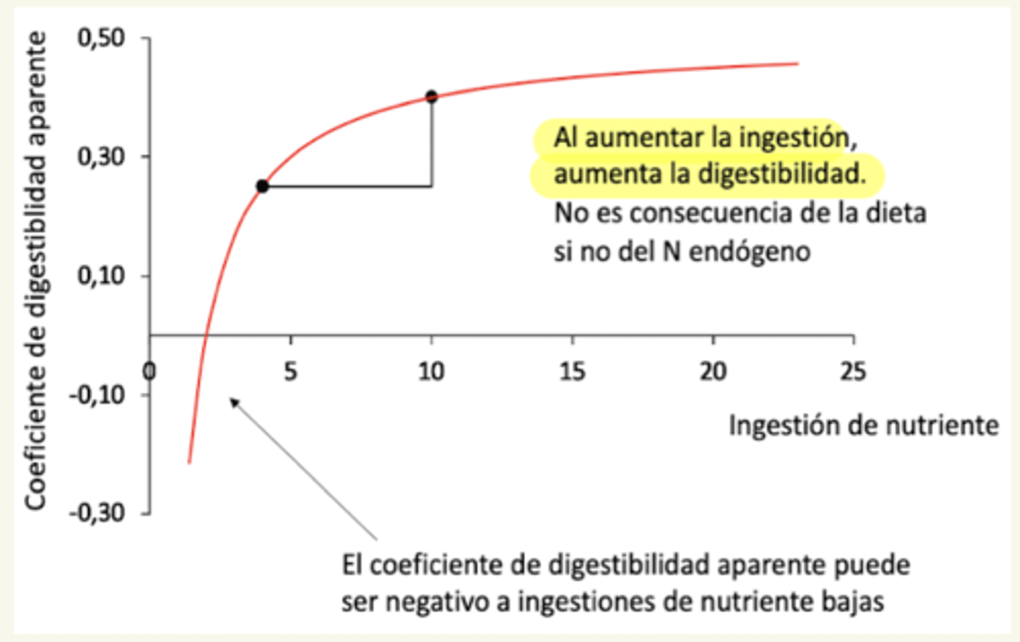 <p>aumenta</p><p>por el N endógeno</p>