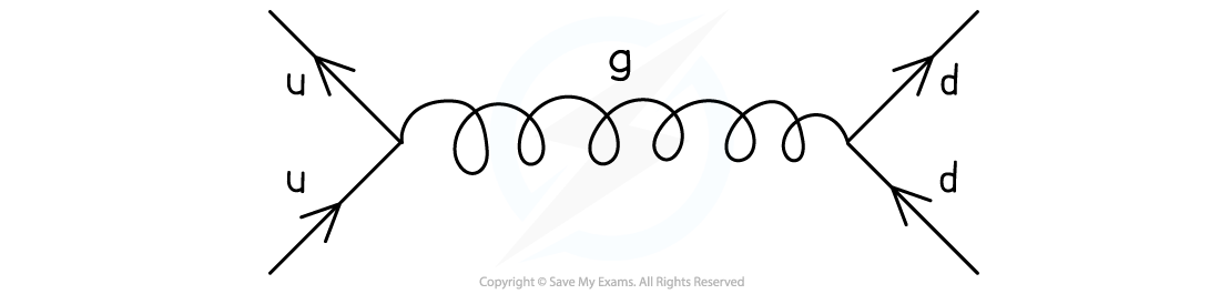 <p>Hadrons are particles that are made up of quarks in the&nbsp;<strong>strong</strong>&nbsp;interaction</p><p>Exchange particle of the strong interaction: <strong>pion</strong>&nbsp;(between nucleons), <strong>gluon</strong>&nbsp;(between quarks)</p><p><strong>Leptons</strong>&nbsp;cannot interact with the strong force, since they are not made up of quarks</p>
