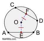 <p>In a circle, or congruent circles, congruent chords are equidistant from the center.</p><p>Converse:  In a circle, or congruent circles, chords equidistant from the center are congruent.</p>