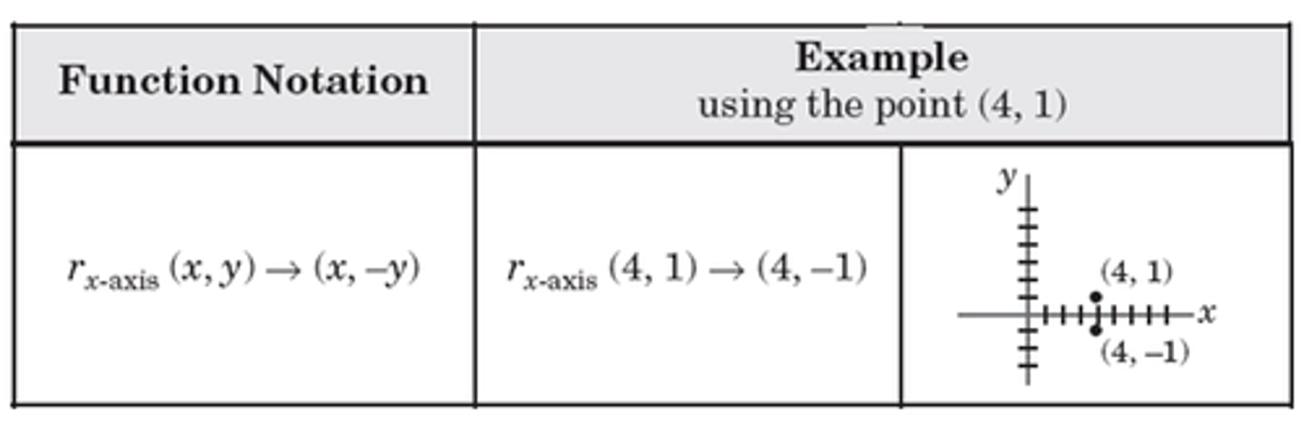 <p>change the sign of the y coordinate.</p>