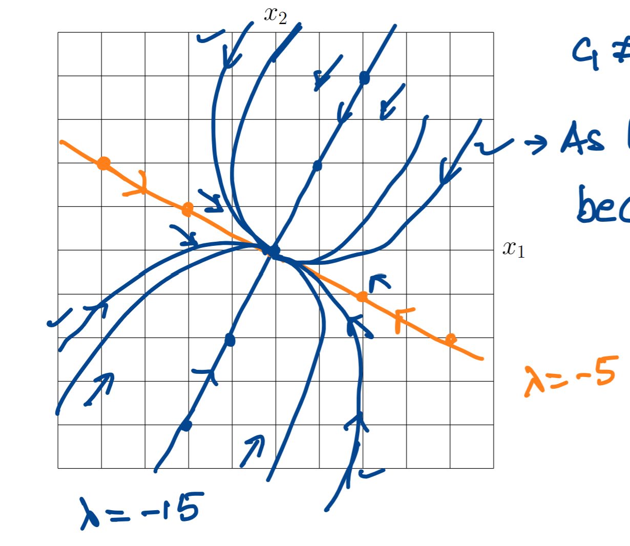 <p>Because exponent on e decays faster, when going the other way the tilt is more gradual</p>