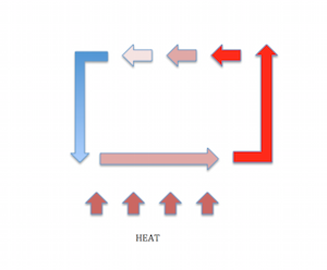 <ul><li><p>caused by changes in atmospheric temp/pressure </p><ul><li><p>convection cell (look at pic)</p></li></ul></li><li><p>creates jobs (for maintanance/installation of wind turbines)</p></li></ul>