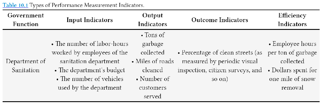 <p><span><strong><span>Input Indicators</span></strong><span>: Reflect the quantity of resources<br>appropriated to a government organization, service, or program (like budget allocations and staff for a health department).<br>⢠</span><strong><span>Output Indicators</span></strong><span>: Workload indicators showing the amount of work done or the number of services provided by a government agency (like the number of education<br>workshops conducted).<br>⢠</span><strong><span>Outcome Indicators</span></strong><span>: Capture the results or quality of the services provided, essential for establishing whether an organization or program has met its goals and objectives (like changes in studentsā test scores from a tutoring<br>program).<br>⢠</span><strong><span>Efficiency Indicators</span></strong><span>: Examine how well a public<br>organization or program performs in relation to the costs of service delivery, referring to the ratio of service provided (like tons of trash collected) to the cost required to deliver that service (wages for workers and fuel for vehicles).</span></span></p>
