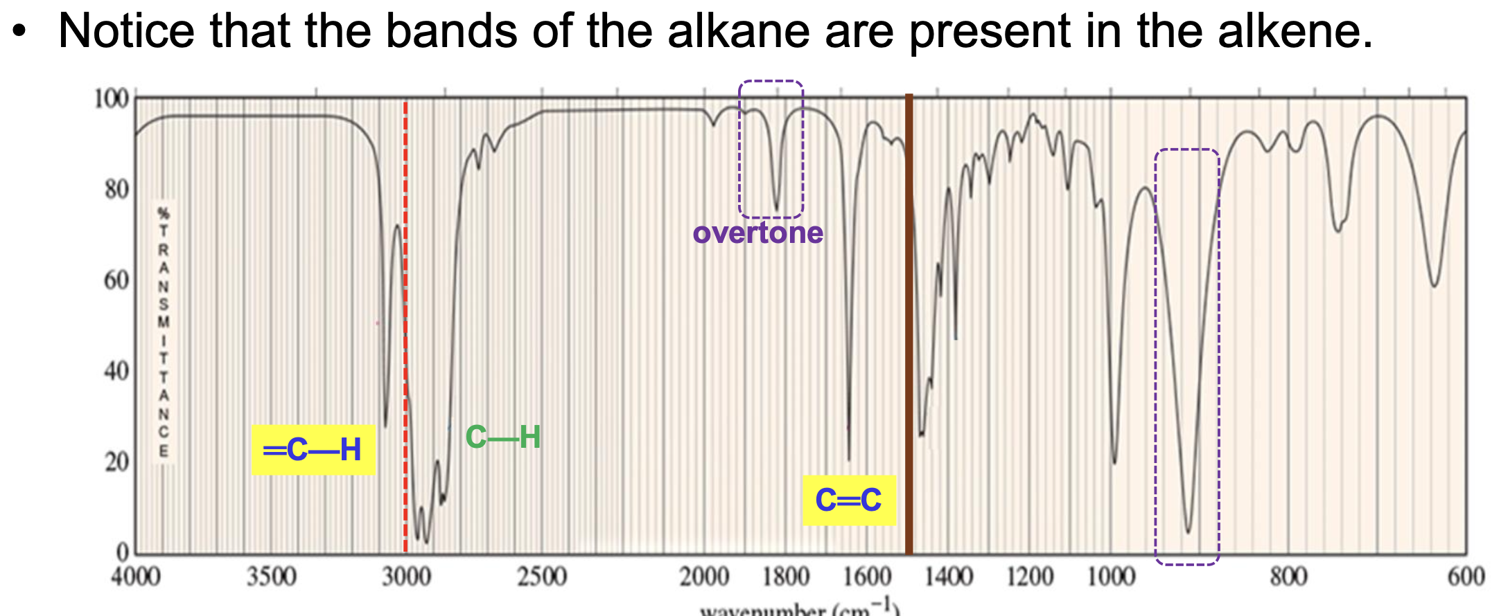 <p>An alkyne compound. The IR spectrum shows signals for the C=C double bond stretches around 1600 to 1690 <mark data-color="rgba(0, 0, 0, 0)" style="background-color: rgba(0, 0, 0, 0); color: inherit;">cm<sup>-1 </sup></mark>(closer to 1690 <mark data-color="rgba(0, 0, 0, 0)" style="background-color: rgba(0, 0, 0, 0); color: inherit;">cm<sup>-1</sup></mark>), and =C-H bond stretches just above 3000 <mark data-color="rgba(0, 0, 0, 0)" style="background-color: rgba(0, 0, 0, 0); color: inherit;">cm<sup>-1</sup></mark>.</p><ul><li><p>It also demonstrates the distinct alkene compound overtone around 1800 to 1900 <mark data-color="rgba(0, 0, 0, 0)" style="background-color: rgba(0, 0, 0, 0); color: inherit;">cm<sup>-1</sup></mark><span>. </span></p></li></ul><p></p>