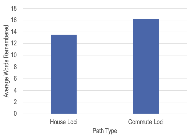 <p>What kinds of routes are best for the method of loci?</p><ul><li><p>compared using a route around the house(variable) and a route to work(constant)</p></li><li><p>average words remembered higher in commute loci rather than house loci (look at da graph)</p></li></ul>