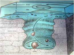 <p>How do potholes form?</p>
