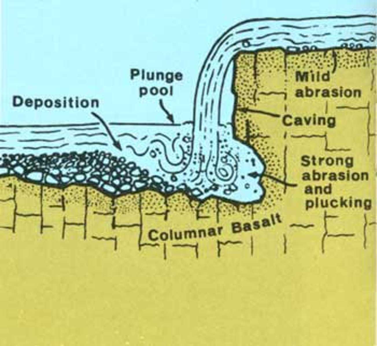 <p>a pool formed at the base of a waterfall</p>
