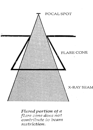 <ul><li><p><span><span>Matches the divergence of beam</span></span></p></li><li><p><span><span>Flare is usually larger than beam</span></span></p></li></ul><p></p>