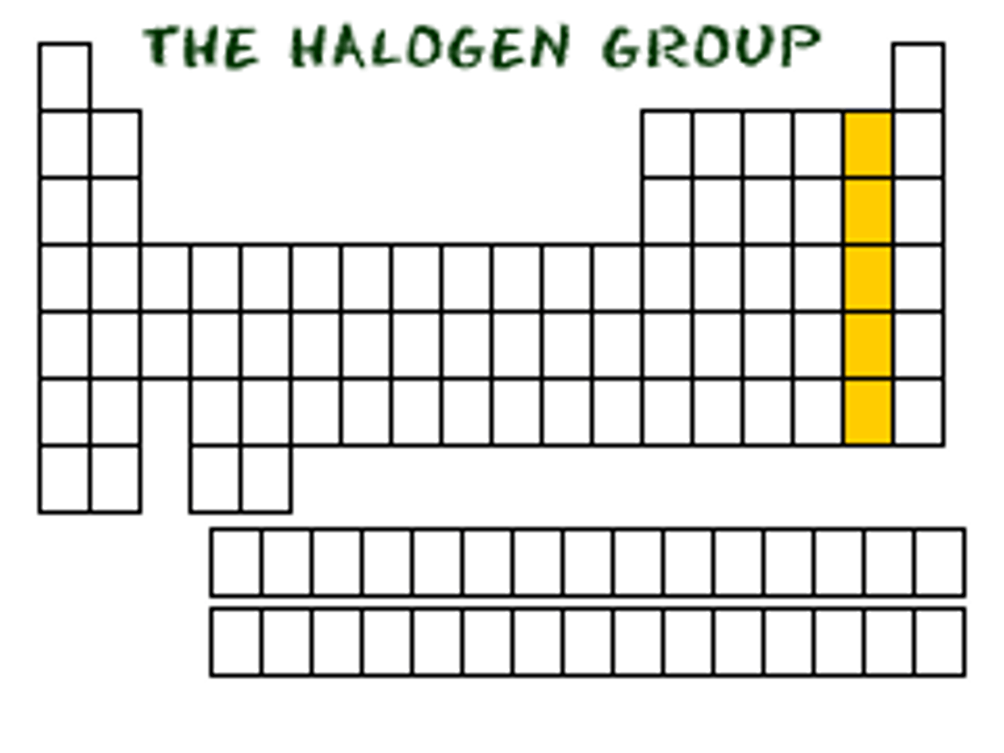 <p>-7 valence electrons</p><p>-Very reactive and high electro negativity and ionization because they are very close to having a full set of valence electrons</p><p>-Exist in nature as pairs (diatomic)</p><p>HALOGENS</p>