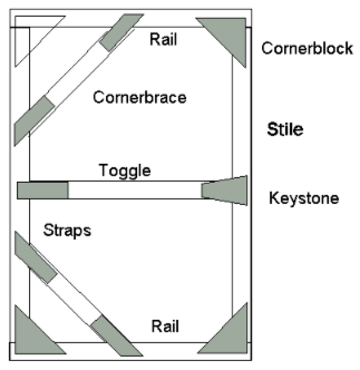 <p>A type of flat where the rails, toggles and stiles are flat and attached with cornerbacks and straps.</p>