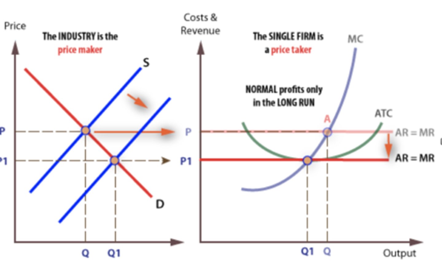 <p>You can exit if you are not successful (no need to shut down like the short-run)</p><p>- All Perfectly Competitive Firms ONLY can break even (make normal profit) in the long run</p>