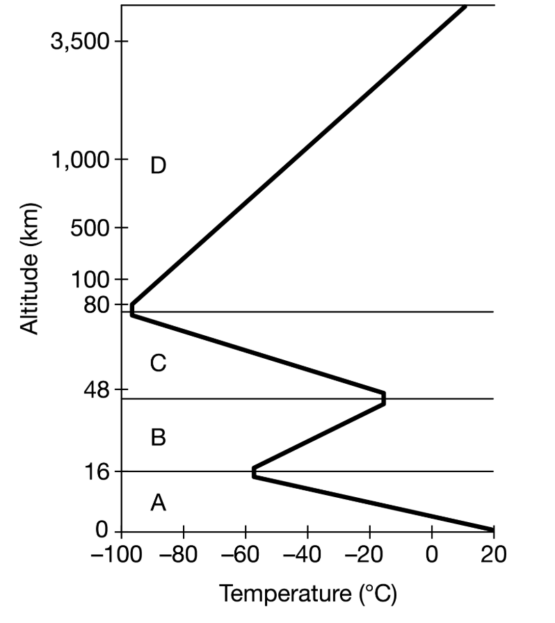 <p>Which of the following correctly characterizes one of Earth’s atmospheric layers?</p><p><strong>A</strong></p><p class="choice_paragraph">Layer A is the stratosphere, where meteors are found.</p><p><strong>B</strong></p><p class="choice_paragraph">Layer B is the troposphere, where weather occurs.</p><p><strong>C</strong></p><p class="choice_paragraph">Layer C is the stratosphere, where the ozone layer is found.</p><p><strong>D</strong></p><p class="choice_paragraph">Layer D is the thermosphere, where auroras are found.</p>