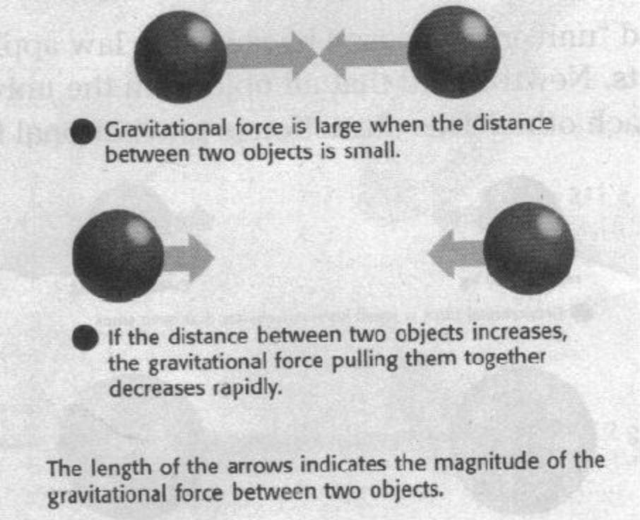 <p>Gravitational force decreases as the distance between them increases.</p>
