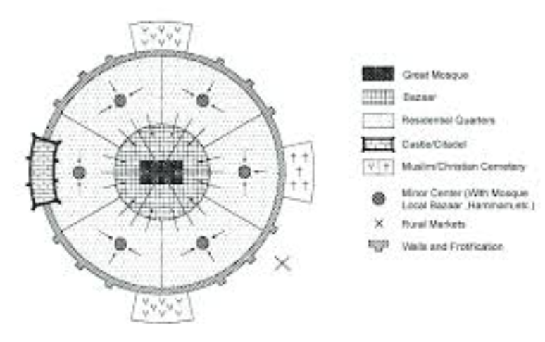 <p><mark data-color="unset" style="background-color: unset; color: inherit;">an urban model that describes historic urban patterns centered around a mosque, often walled ( Medina ), with religious/market functions ( souks ), traditional housing, and later additions like palaces and European-style zones, reflecting religious faith and historical layers</mark><span><span>, distinct from Western models by its Islamic core and distinct social/physical zoning</span></span></p>