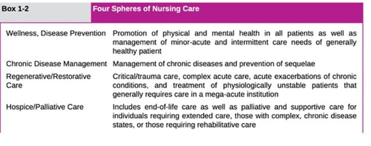 <p>Include disease prevention, chronic disease care, regenerative or restorative care, and hospice/palliative/supportive care.</p>