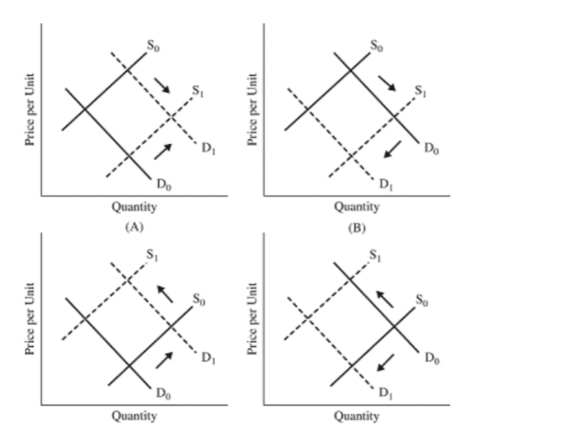 Which panel represents the changes in the market for beef when the price of corn (cattle feed) \n rises and the Surgeon General reports that red meat contributes to coronary disease?