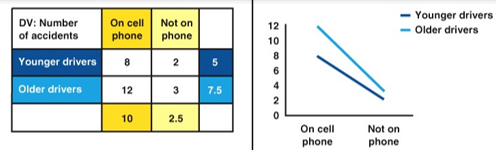 <p>Is there a main effect? Is there an interaction effect? If yes, for which variables?</p>