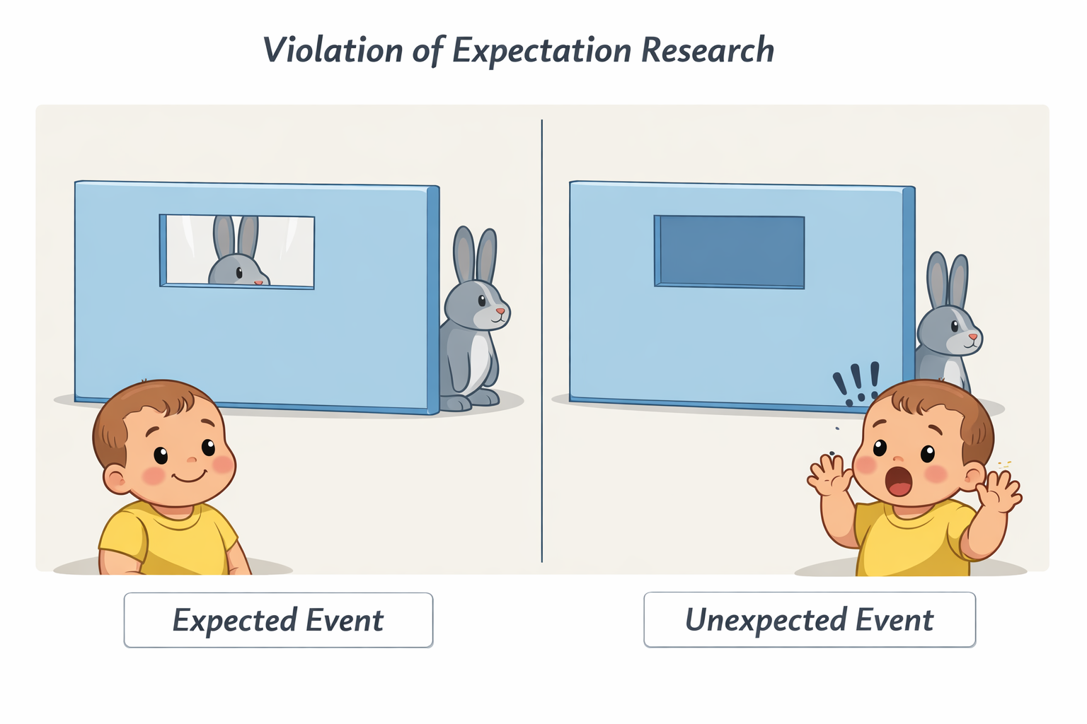 <p><mark data-color="#a14444" style="background-color: rgb(161, 68, 68); color: inherit;"><span>Violation of expectation research</span></mark><span> → </span><em><span>un</span></em><span>expected event</span></p><ul><li><p>the tall rabbit would not be seen through the window as it moves from one side of the screen to other </p></li><li><p>a baby with object permeance would show surprise when shown the unexpected event as it <span>shows the baby understands that objects continue to exist even when they cannot be seen.</span></p></li></ul><p></p>
