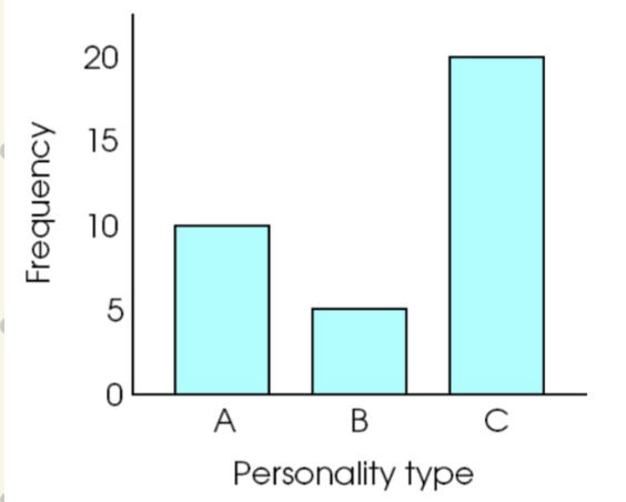 <p><strong>Bar graph</strong></p><ul><li><p>for <strong>categorical</strong> data</p></li><li><p>gaps between bars</p></li><li><p>useful for showing samples side by side </p></li><li><p>for N &amp; O scales</p></li></ul><p></p>