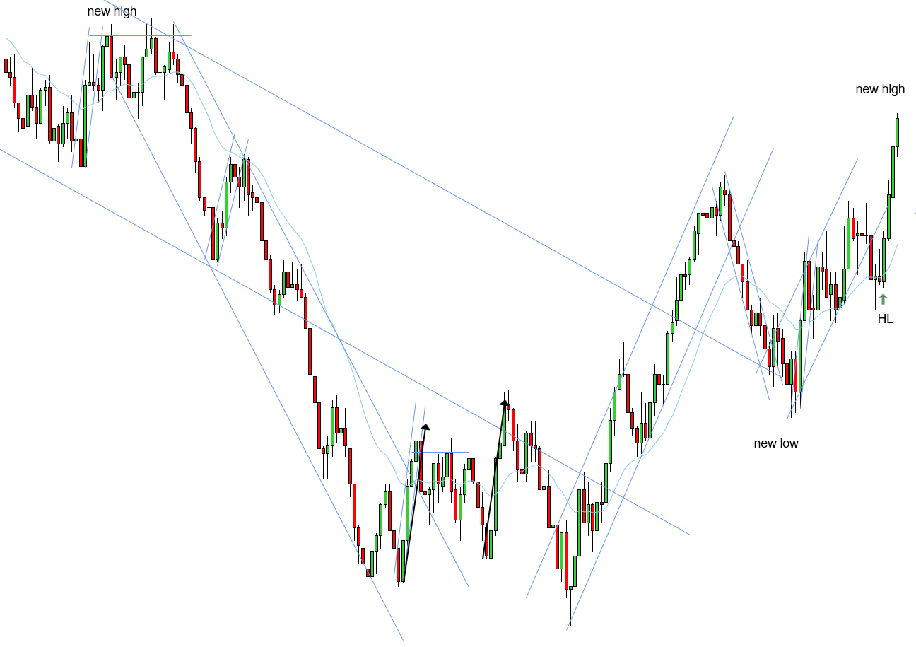 <p>W - HL confirming the 2EL - uptrend needs a new high</p>