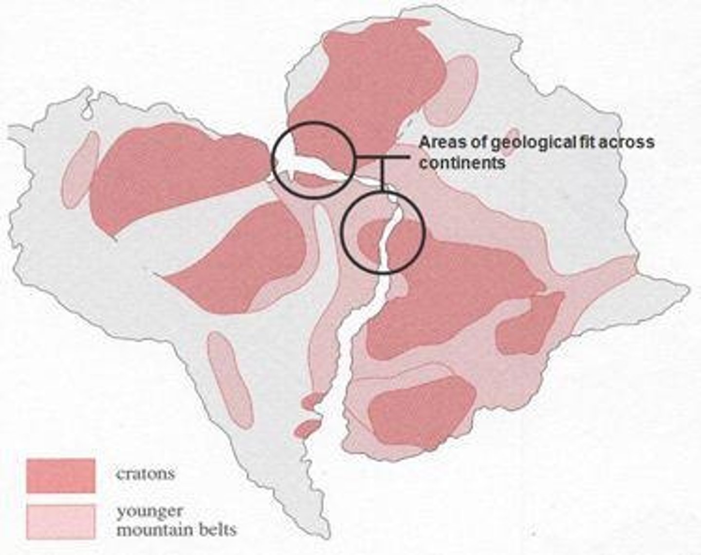 <p>- Jigsaw fit - some continents look like they could fit together,</p><p>- tectonic fit - new rock is being formed (e.g: midatlantic ridge) so plates must move,</p><p>- geological fit - mountain ranges and craters fit across continents (despite being apart)</p>