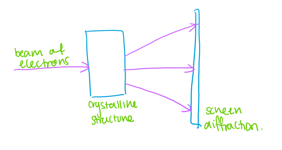 <p><strong>Davisson’s and Germer’s Nickel Crystal Experiment </strong></p><p>A beam of electrons was produced and accelerated at a nickel crystal surfaced (lattice). </p><p>Observations: </p><ul><li><p>Instead of scattering randomly, the electrons show intensity peaks at certain angles. </p></li><li><p>These peaks corresponded exactly to what would be expected if the electrons were behaving like waves undergoing attraction from the lattice. </p></li></ul><p></p>