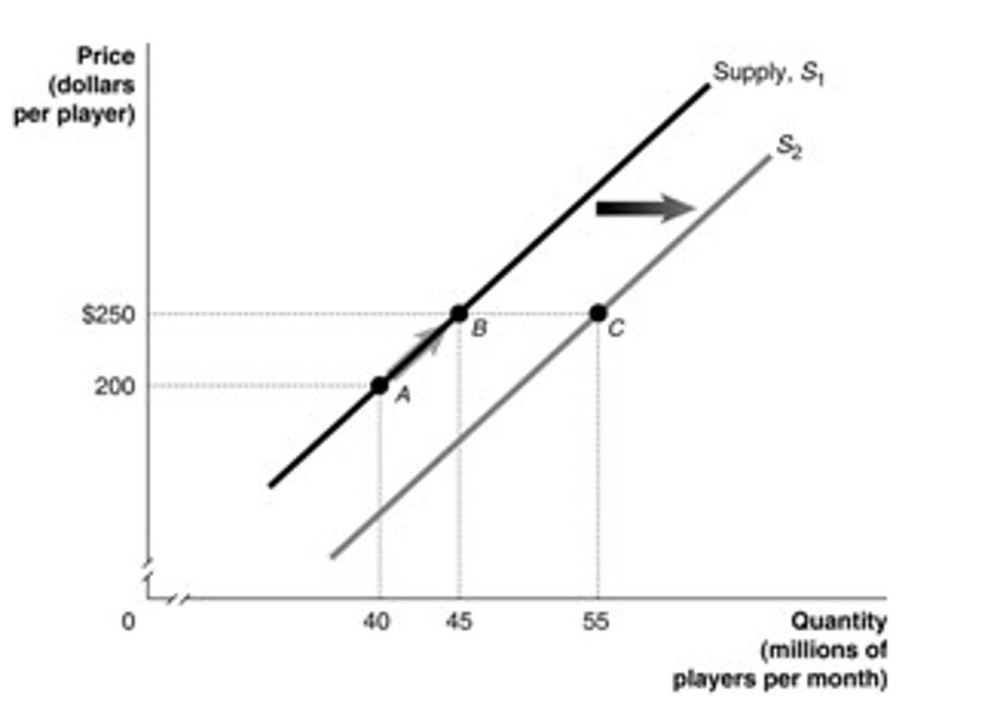 <p>a. the move from A to B</p>