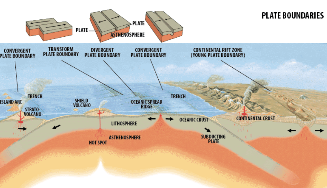 <p>The process of formation, movement, and destruction of tectonic plates, which recycles Earth's crust and drives geological phenomena such as earthquakes, volcanic activity, and mountain building. </p>