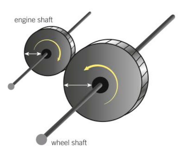 <p>Because the gear wheels exert equal and opposite forces on each other where their edges are in contact. The force on each gear wheel acts tangentially at this point (at right angles to the line to the centre of the wheel). Since the turning force of the larger gear wheel acts further from its shaft than the turning force of the smaller gear, the turning effect of the larger gear wheel (the wheel shaft) is bigger than the turning effect of the smaller gear wheel (the engine shaft).</p>