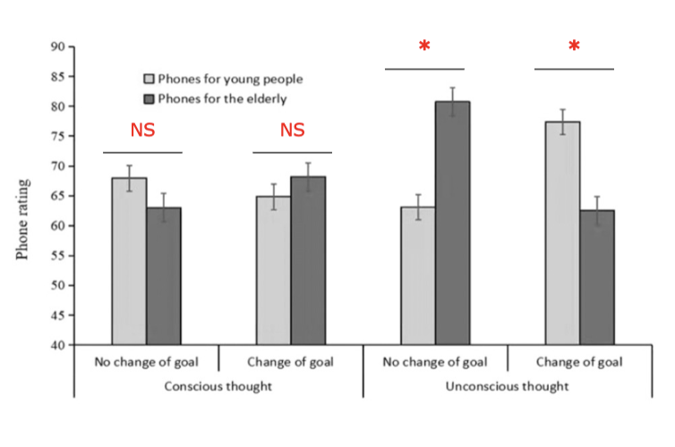 <ul><li><p>participants given info about features of four different phones where one phone is better for older adults and one is better for younger adults - rated which phone is better for both groups after a delay</p></li><li><p>conditions: either thought carefully for two minutes or did a cognitive task for two minutes</p></li><li><p>half the participants asked to rate suitability of each phone for use by older adult</p></li><li><p>other half told they now had to rate for use by younger adult (change of goal)</p></li><li><p>found unconscious thought resulted in more confident responses no change and change of goal</p></li></ul><p></p>