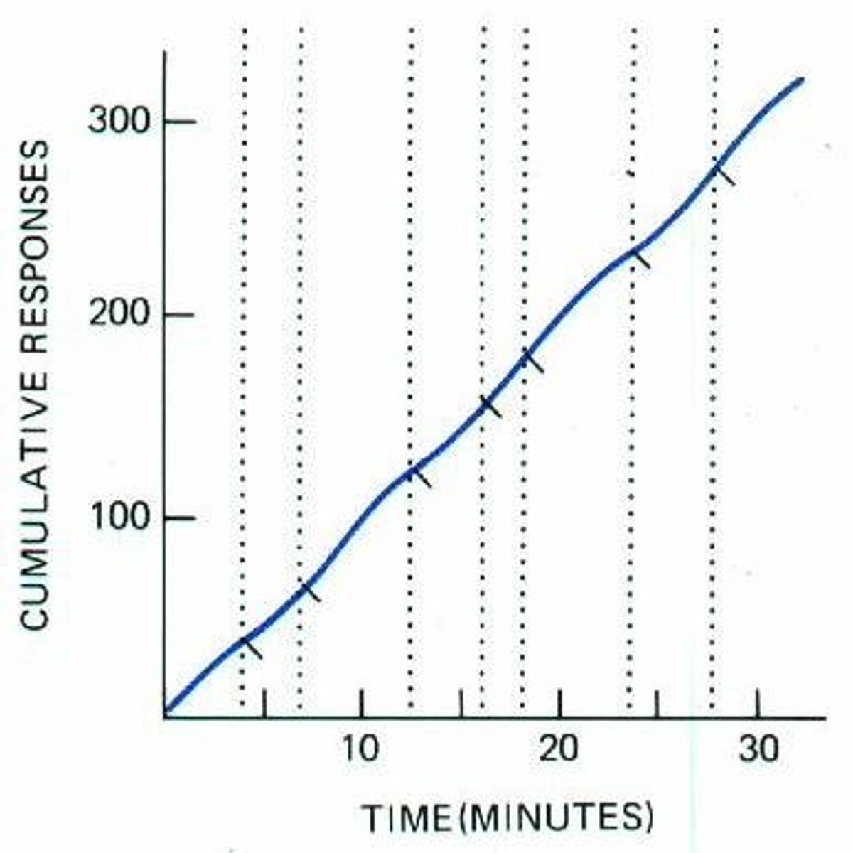 <p>behavior is reinforced some of the time according to an average number of reinforcements over time</p>
